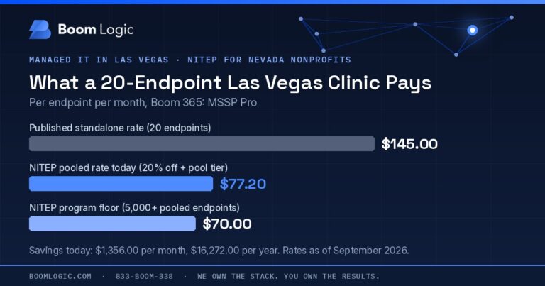 Branded graphic: Managed IT in Las Vegas, bar chart comparing what a 20-endpoint Las Vegas clinic pays per endpoint per month: published standalone rate $145.00 versus NITEP pooled rate $77.20 today and $70.00 program floor