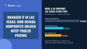 Branded graphic: Managed IT in Las Vegas — bar chart comparing what a 20-endpoint Las Vegas clinic pays per endpoint per month, published standalone rate $145.00 versus NITEP pooled rate $78.40 today and $70.00 program floor