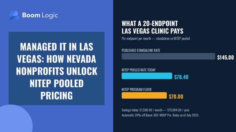 Branded graphic: Managed IT in Las Vegas — bar chart comparing what a 20-endpoint Las Vegas clinic pays per endpoint per month, published standalone rate $145.00 versus NITEP pooled rate $78.40 today and $70.00 program floor