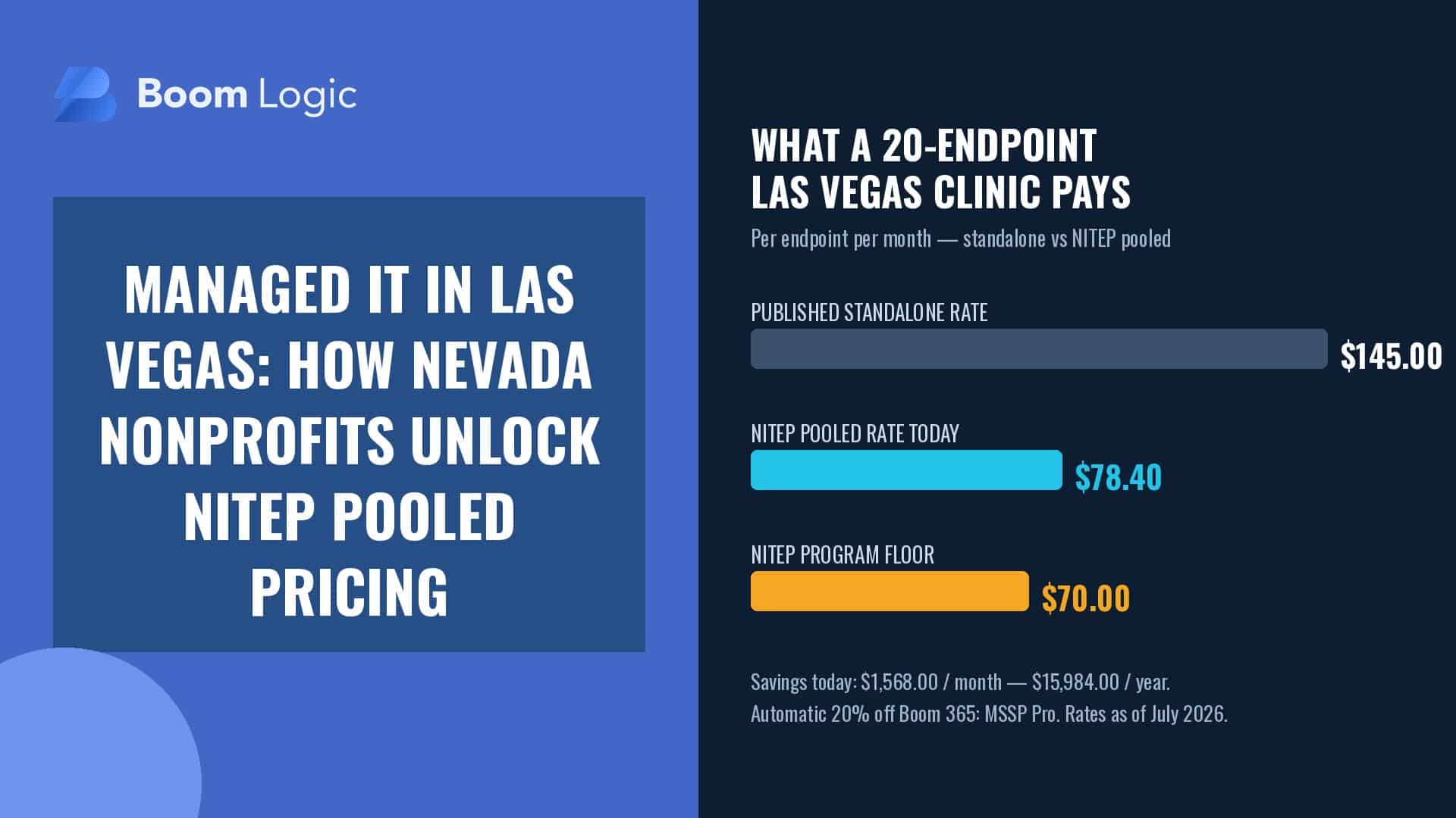 Branded graphic: Managed IT in Las Vegas — bar chart comparing what a 20-endpoint Las Vegas clinic pays per endpoint per month, published standalone rate $145.00 versus NITEP pooled rate $78.40 today and $70.00 program floor