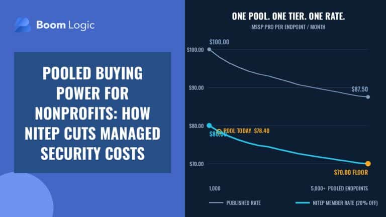 Branded featured image: Pooled Buying Power for Nonprofits — How NITEP Cuts Managed Security Costs, with a rate curve showing NITEP member pricing falling from $80.00 to the $70.00 floor as pooled endpoints grow