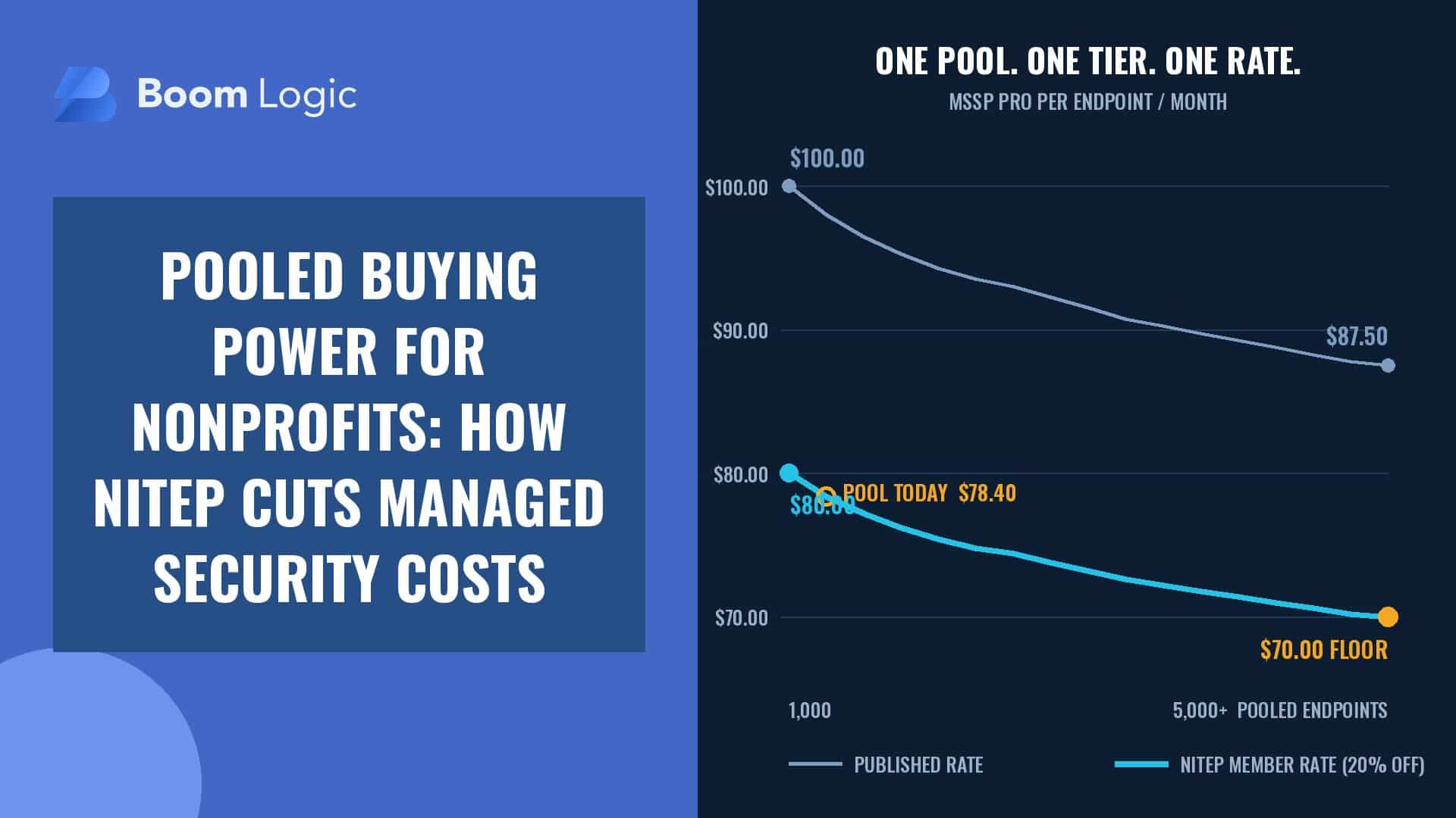 Branded featured image: Pooled Buying Power for Nonprofits — How NITEP Cuts Managed Security Costs, with a rate curve showing NITEP member pricing falling from $80.00 to the $70.00 floor as pooled endpoints grow