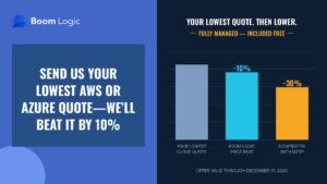 Bar chart showing Boom Logic beating your lowest cloud quote by 10%, and by 30% total for nonprofits with NITEP, fully managed and included free, valid through December 31, 2026