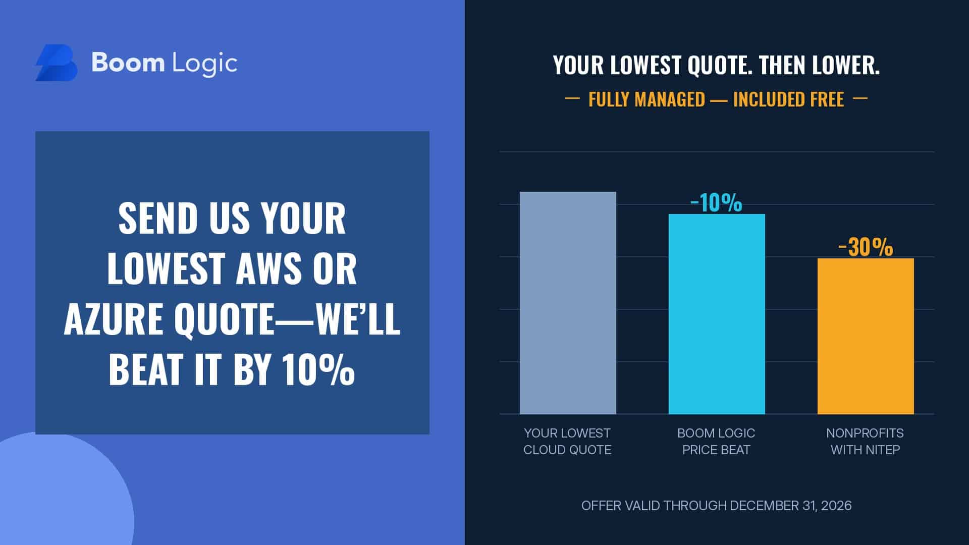 Bar chart showing Boom Logic beating your lowest cloud quote by 10%, and by 30% total for nonprofits with NITEP, fully managed and included free, valid through December 31, 2026