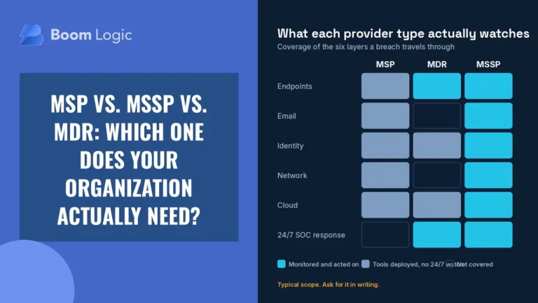 Comparison graphic: MSP vs. MSSP vs. MDR coverage of endpoints, email, identity, network, cloud, and 24/7 SOC response